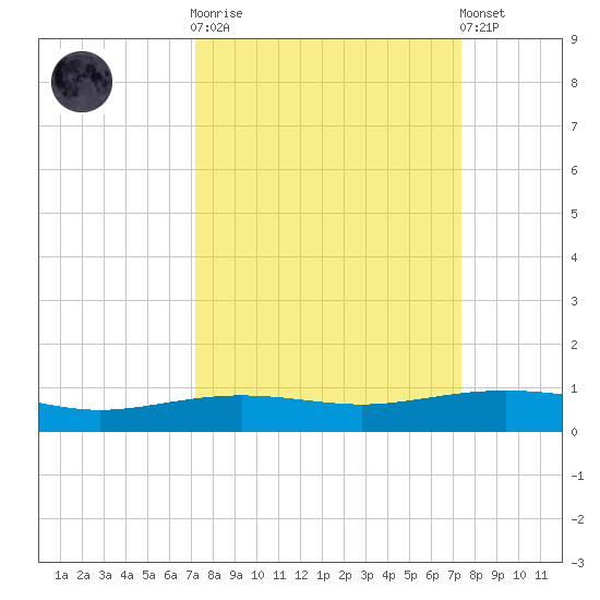 Port Lavaca tide chart for Sunday, September 21, 2025