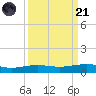 Port Lavaca tide chart for Sunday, September 21, 2025