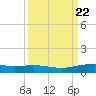 Port Lavaca tide chart for Monday, September 22, 2025