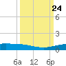 Port Lavaca tide chart for Wednesday, September 24, 2025
