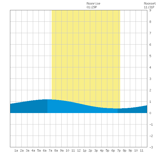 Port Lavaca tide chart for Sunday, September 28, 2025