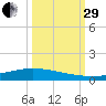 Port Lavaca tide chart for Monday, September 29, 2025