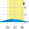 Port Lavaca tide chart for Tuesday, September 2, 2025