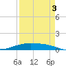 Port Lavaca tide chart for Wednesday, September 3, 2025