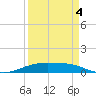 Port Lavaca tide chart for Thursday, September 4, 2025