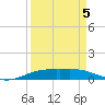Port Lavaca tide chart for Friday, September 5, 2025