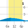 Port Lavaca tide chart for Wednesday, October 1, 2025