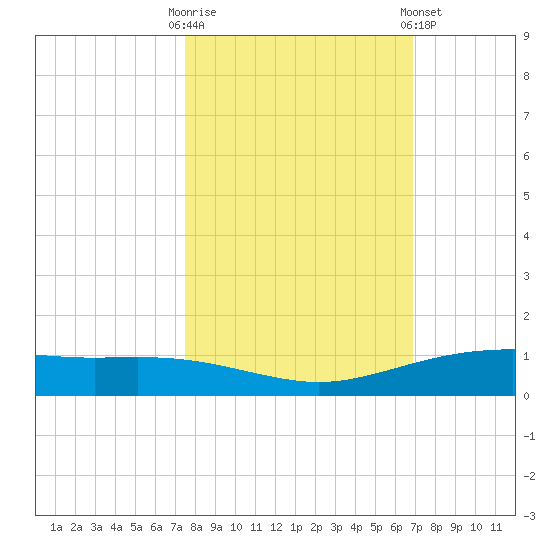 Port Lavaca tide chart for Monday, October 20, 2025