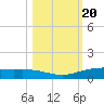 Port Lavaca tide chart for Monday, October 20, 2025