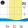 Port Lavaca tide chart for Tuesday, October 21, 2025