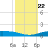 Port Lavaca tide chart for Wednesday, October 22, 2025