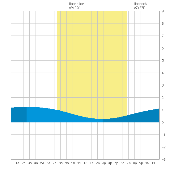 Port Lavaca tide chart for Thursday, October 23, 2025