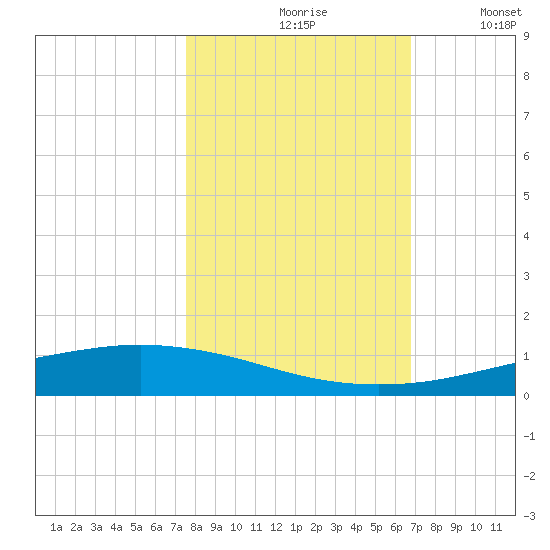 Port Lavaca tide chart for Sunday, October 26, 2025