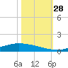 Port Lavaca tide chart for Tuesday, October 28, 2025