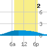 Port Lavaca tide chart for Thursday, October 2, 2025
