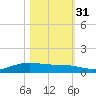 Port Lavaca tide chart for Friday, October 31, 2025