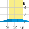 Port Lavaca tide chart for Friday, October 3, 2025