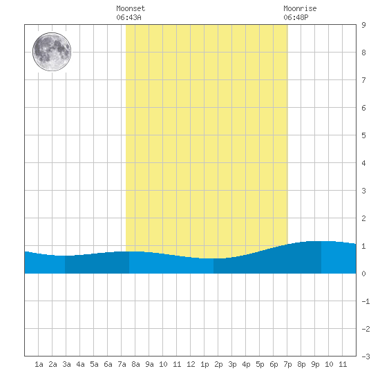 Port Lavaca tide chart for Monday, October 6, 2025