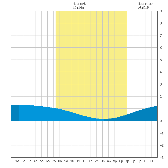 Port Lavaca tide chart for Thursday, October 9, 2025