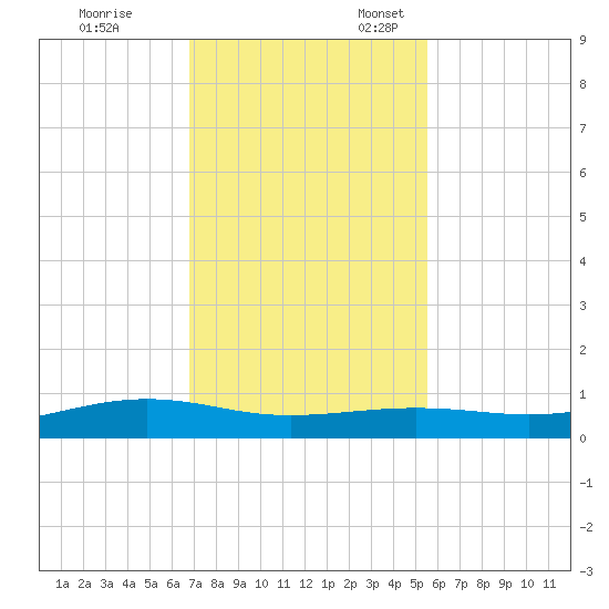 Port Lavaca tide chart for Friday, November 14, 2025