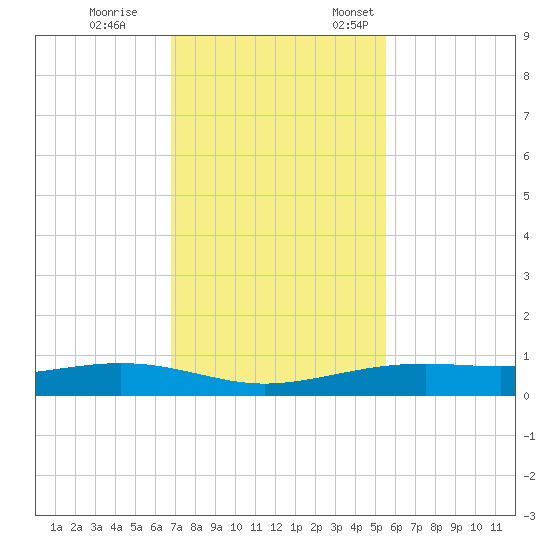 Port Lavaca tide chart for Saturday, November 15, 2025