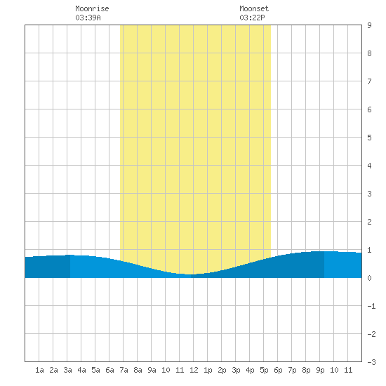Port Lavaca tide chart for Sunday, November 16, 2025