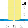 Port Lavaca tide chart for Sunday, November 16, 2025
