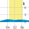 Port Lavaca tide chart for Saturday, November 1, 2025