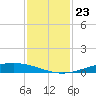 Port Lavaca tide chart for Sunday, November 23, 2025