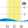 Port Lavaca tide chart for Wednesday, November 26, 2025