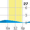 Port Lavaca tide chart for Thursday, November 27, 2025