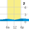 Port Lavaca tide chart for Sunday, November 2, 2025