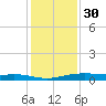 Port Lavaca tide chart for Sunday, November 30, 2025