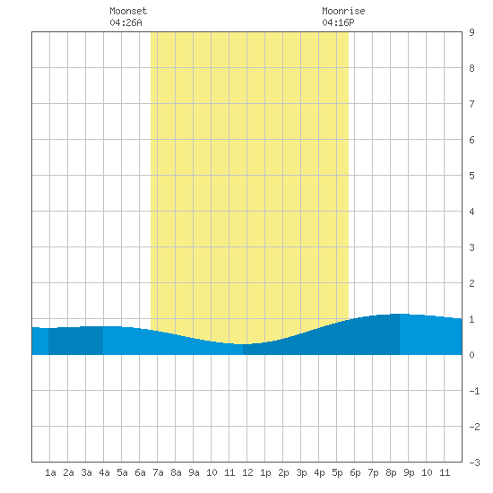 Port Lavaca tide chart for Monday, November 3, 2025