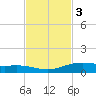 Port Lavaca tide chart for Monday, November 3, 2025
