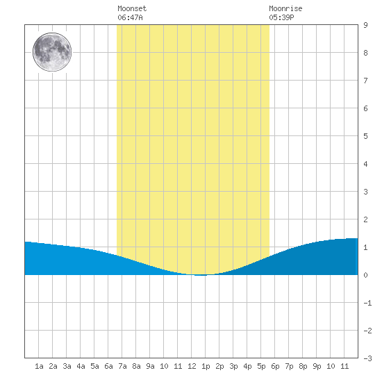 Port Lavaca tide chart for Wednesday, November 5, 2025