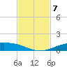 Port Lavaca tide chart for Friday, November 7, 2025