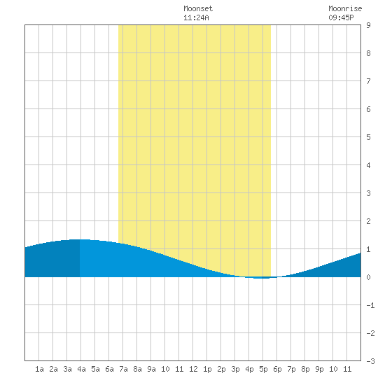 Port Lavaca tide chart for Sunday, November 9, 2025