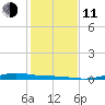 Port Lavaca tide chart for Thursday, December 11, 2025