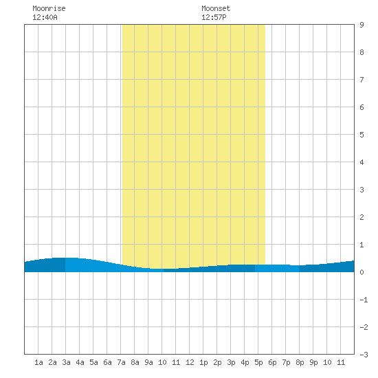 Port Lavaca tide chart for Friday, December 12, 2025