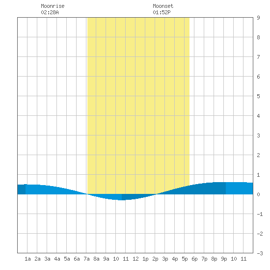 Port Lavaca tide chart for Sunday, December 14, 2025