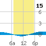 Port Lavaca tide chart for Monday, December 15, 2025