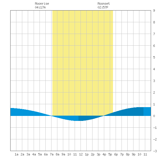 Port Lavaca tide chart for Tuesday, December 16, 2025
