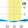 Port Lavaca tide chart for Tuesday, December 16, 2025