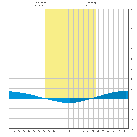 Port Lavaca tide chart for Wednesday, December 17, 2025
