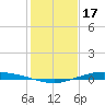 Port Lavaca tide chart for Wednesday, December 17, 2025