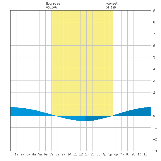 Port Lavaca tide chart for Thursday, December 18, 2025