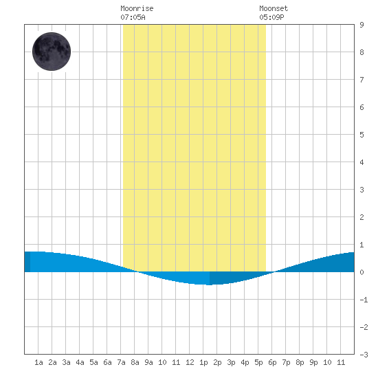 Port Lavaca tide chart for Friday, December 19, 2025
