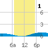 Port Lavaca tide chart for Monday, December 1, 2025