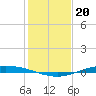 Port Lavaca tide chart for Saturday, December 20, 2025